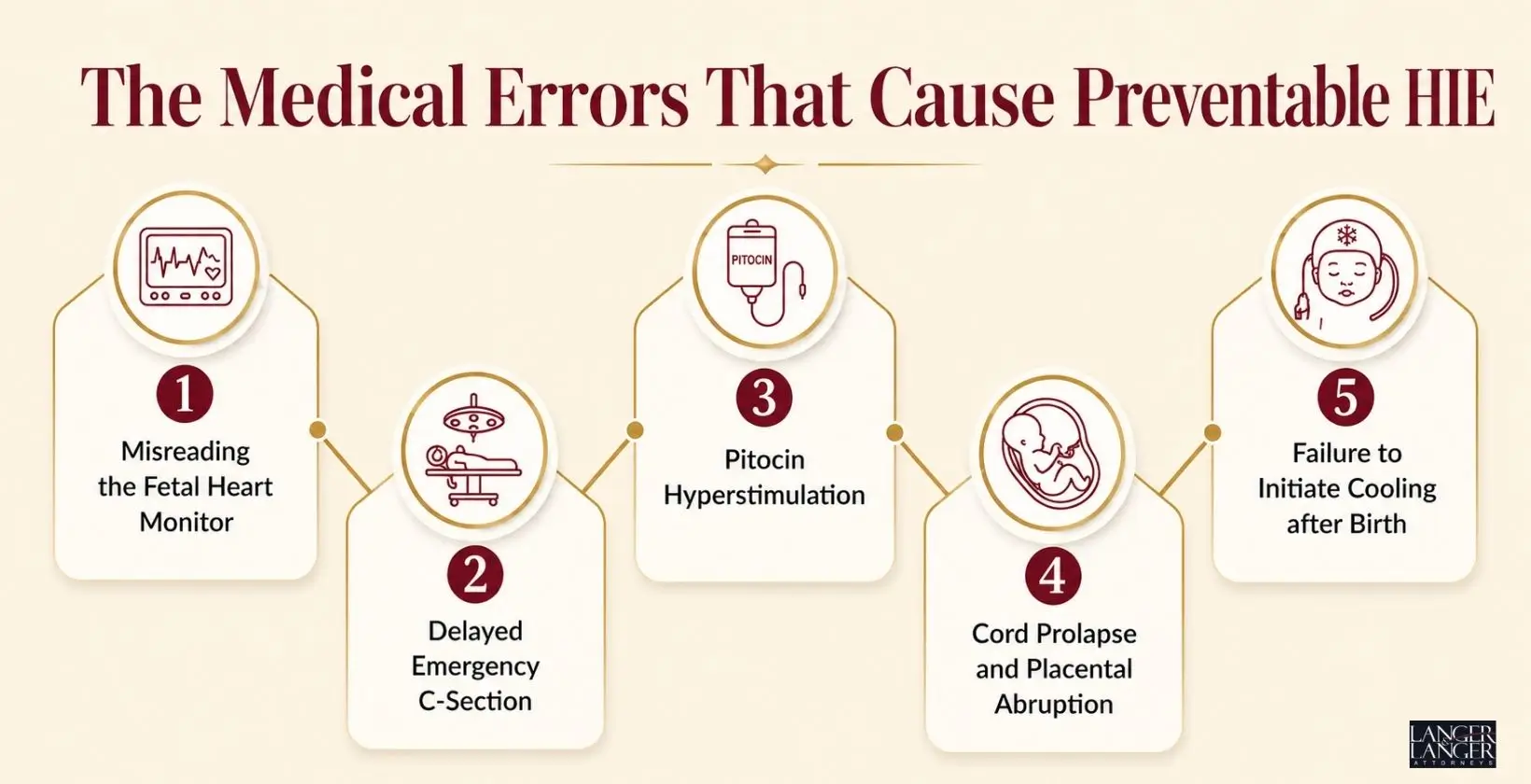 Medical Errors that cause preventable HIE