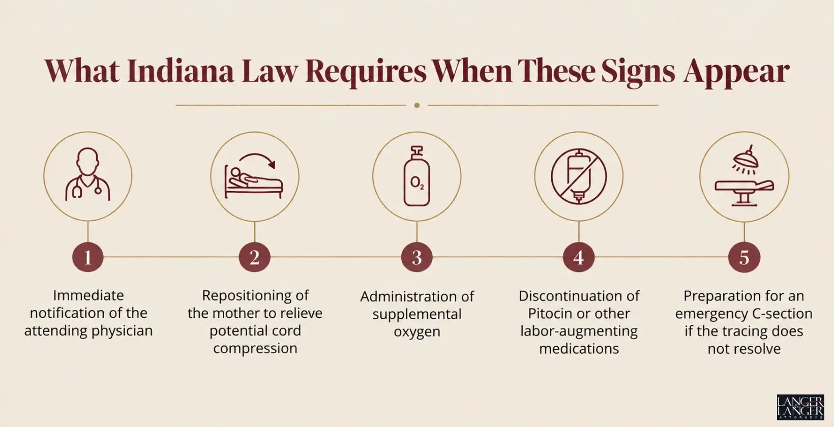 What Indiana Law Requires