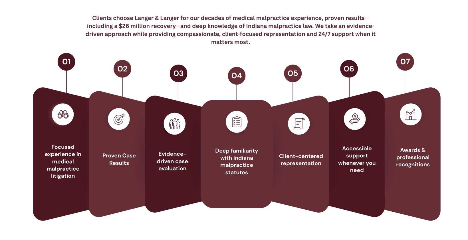 langer-&-langer-for-medical-malpractice-cases