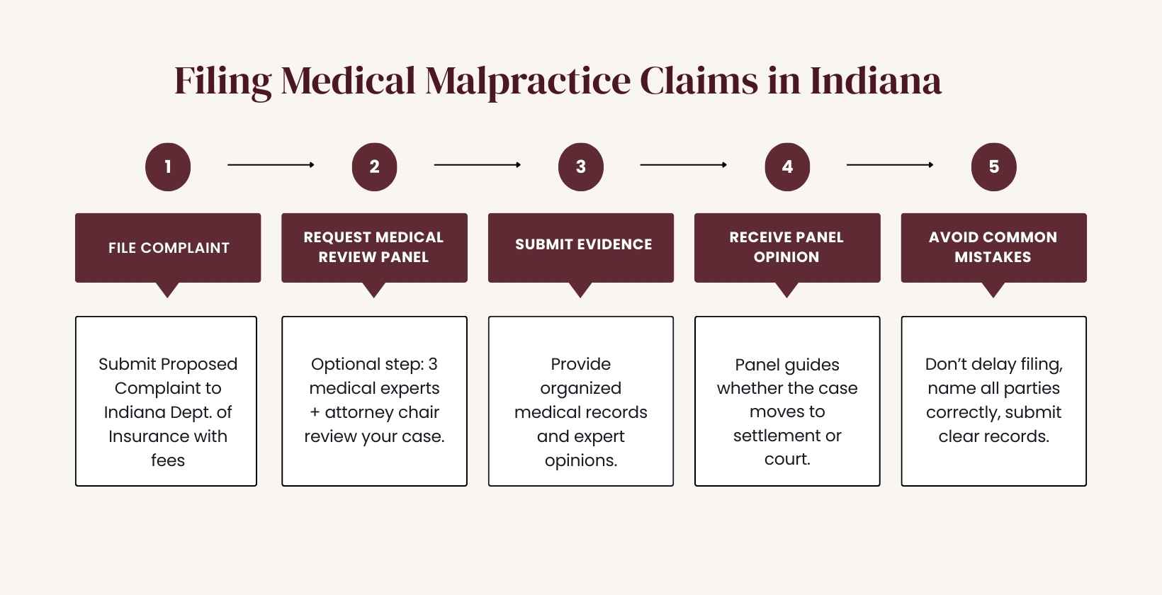 Filing Medical Malpractice Claims in Indiana
