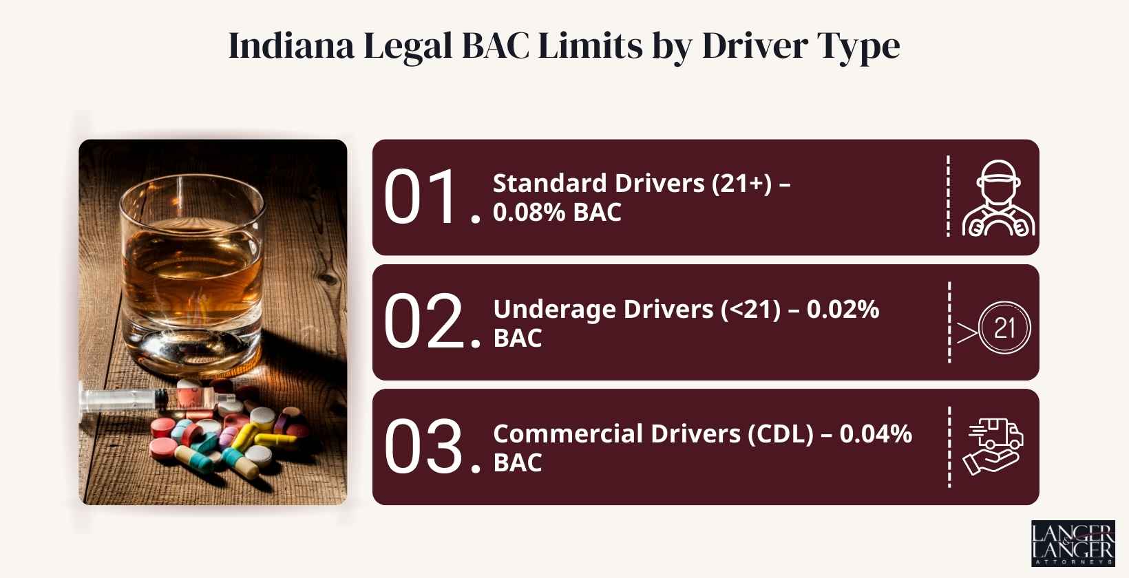 Indiana Legal BAC Limits by Driver Type