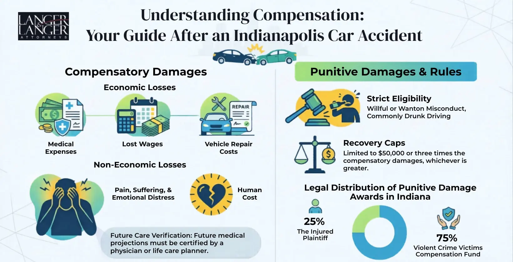 infographics on recoverable compensation after an Indianapolis car accident