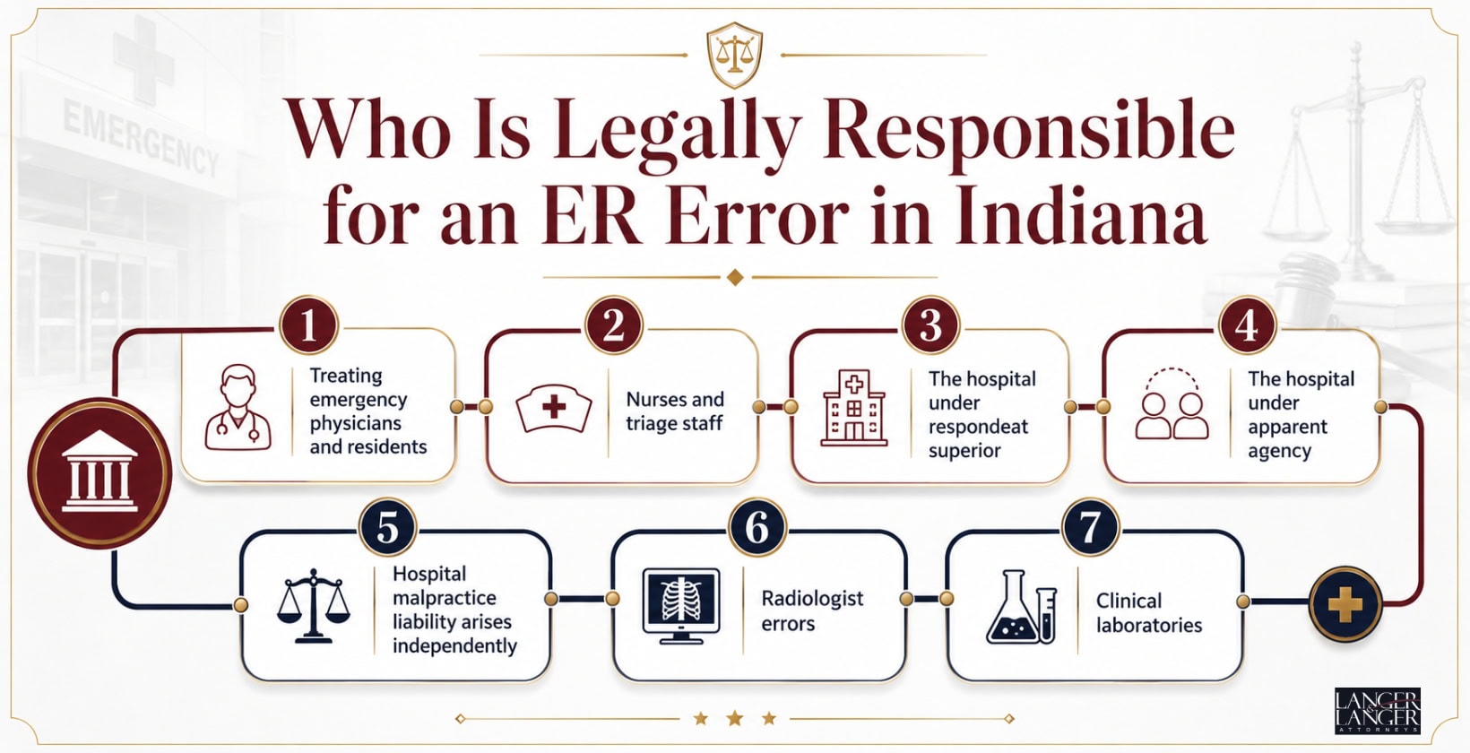 who is legally responsible for an er error in indiana