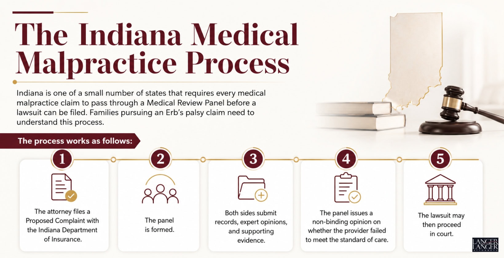 The Indiana Medical Malpractice Process